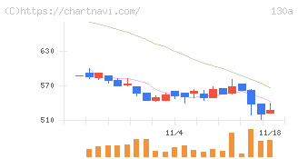 Ｖｅｒｉｔａｓ　Ｉｎ　Ｓｉｌｉｃｏ(130A)の日足チャート