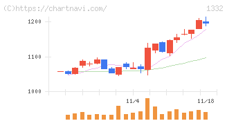 ニッスイ(1332)の日足チャート