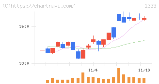 マルハニチロ(1333)の日足チャート