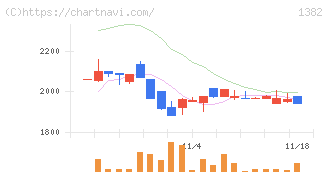 ホーブ(1382)の日足チャート