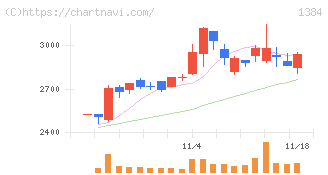 ホクリヨウ(1384)の日足チャート
