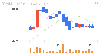 光フードサービス(138A)の日足チャート