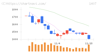 ウエストホールディングス(1407)の日足チャート