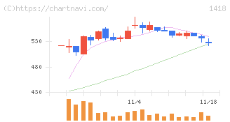 インターライフホールディングス(1418)の日足チャート