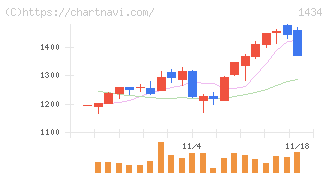 ＪＥＳＣＯホールディングス(1434)の日足チャート