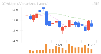 日鉄鉱業(1515)の日足チャート