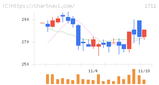 ＳＤＳホールディングス(1711)の日足チャート