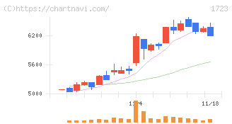 日本電技(1723)の日足チャート