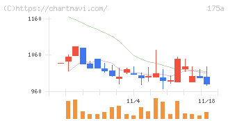 Ｗｉｌｌ　Ｓｍａｒｔ(175A)の日足チャート