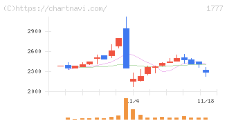 川崎設備工業(1777)の日足チャート