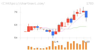 ｆａｎｔａｓｉｓｔａ(1783)の日足チャート