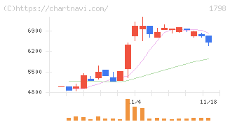 守谷商会(1798)の日足チャート