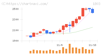 清水建設(1803)の日足チャート