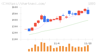 五洋建設(1893)の日足チャート