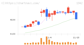 関電工(1942)の日足チャート