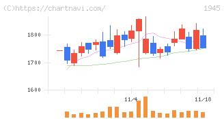 東京エネシス(1945)の日足チャート