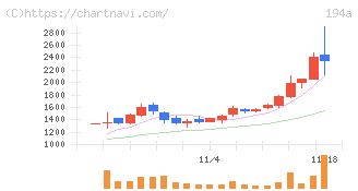 ＷＯＬＶＥＳ　ＨＡＮＤ(194A)の日足チャート