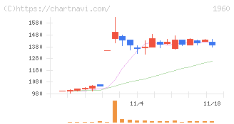 サンテック(1960)の日足チャート
