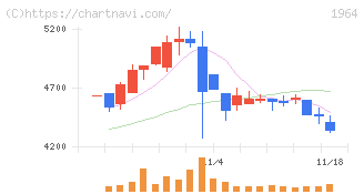 中外炉工業(1964)の日足チャート