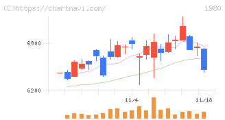 ダイダン(1980)の日足チャート