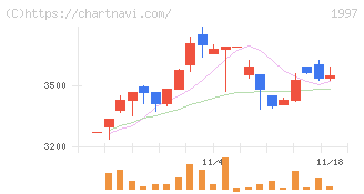 暁飯島工業(1997)の日足チャート