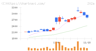 豆蔵(202A)の日足チャート