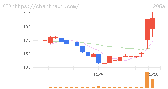 ＰＲＩＳＭ　ＢｉｏＬａｂ(206A)の日足チャート