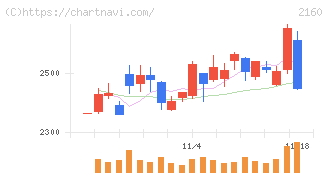 ジーエヌアイグループ(2160)の日足チャート