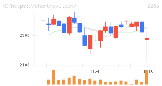 オプロ(228A)の日足チャート