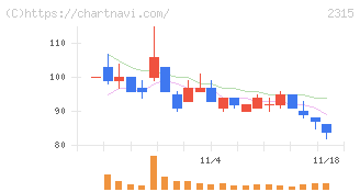 ＣＡＩＣＡ　ＤＩＧＩＴＡＬ(2315)の日足チャート