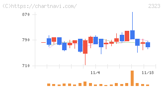 ｆｏｎｆｕｎ(2323)の日足チャート