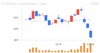 フォーサイド(2330)の日足チャート