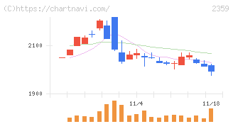 コア(2359)の日足チャート