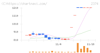 セントケア・ホールディング(2374)の日足チャート