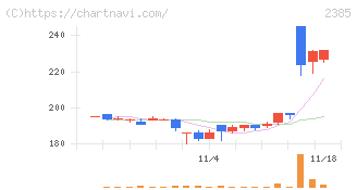 総医研ホールディングス(2385)の日足チャート