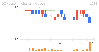 ウェッジホールディングス(2388)の日足チャート