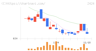 ブラス(2424)の日足チャート