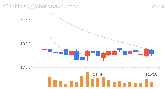 グロースエクスパートナーズ(244A)の日足チャート