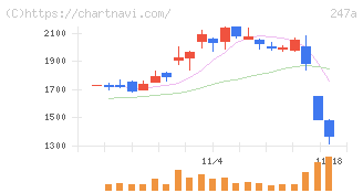 Ａｉロボティクス(247A)の日足チャート