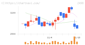オリエンタルコンサルタンツホールディングス(2498)の日足チャート