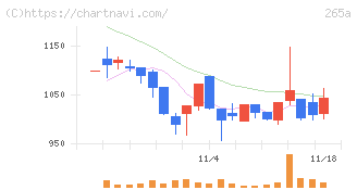 Ｈｍｃｏｍｍ(265A)の日足チャート