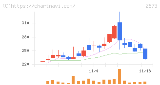 夢みつけ隊(2673)の日足チャート