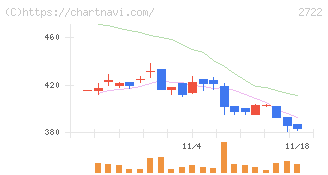 ＩＫホールディングス(2722)の日足チャート