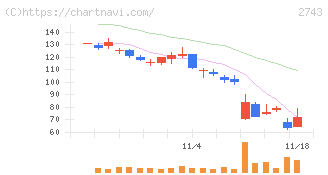 ピクセルカンパニーズ(2743)の日足チャート