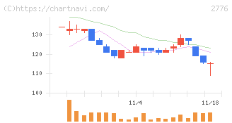 新都ホールディングス(2776)の日足チャート