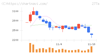 グロービング(277A)の日足チャート
