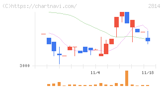 佐藤食品工業(2814)の日足チャート