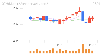 ヨコレイ(2874)の日足チャート
