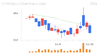 ユーグレナ(2931)の日足チャート