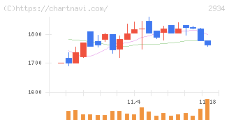 ジェイフロンティア(2934)の日足チャート